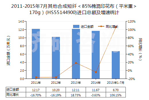 2011-2015年7月其他合成短纖＜85%棉混印花布（平米重＞170g）(HS55144900)進(jìn)口總額及增速統(tǒng)計(jì)